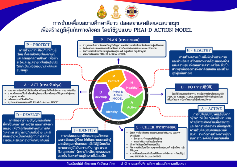 การขับเคลื่อนสถานศึกษาสีขาว ปลอดยาเสพติดและอบายมุข เพื่อสร้างภูมิคุ้มกันทางสังคม