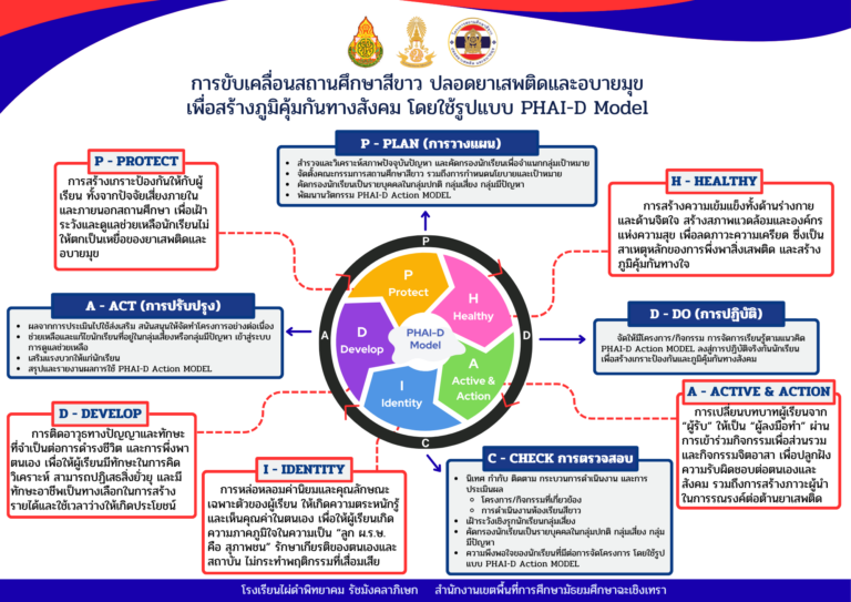 การขับเคลื่อนสถานศึกษาสีขาว ปลอดยาเสพติดและอบายมุข เพื่อสร้างภูมิคุ้มกันทางสังคม